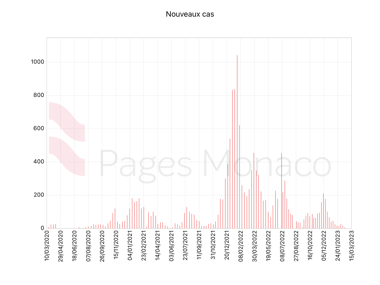 Nouveaux cas de covid déclarés au cours de la semaine écoulée